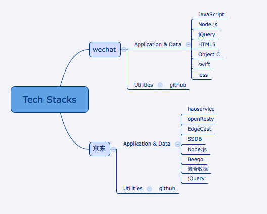 TechStacks